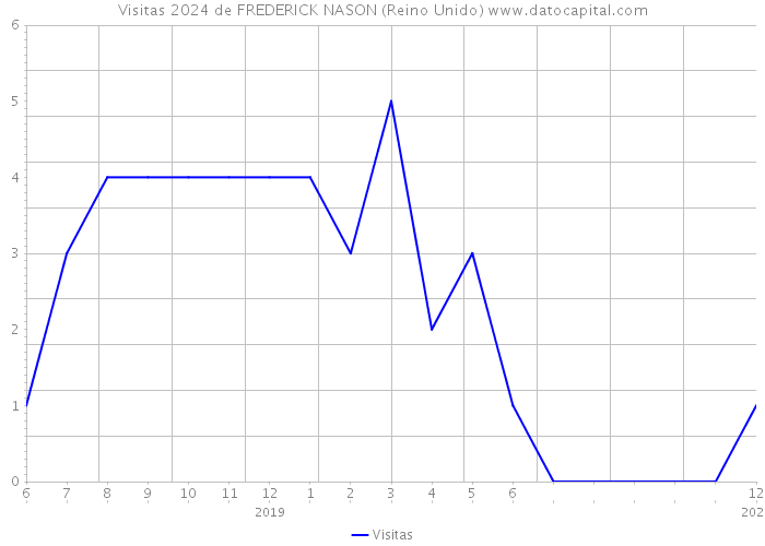 Visitas 2024 de FREDERICK NASON (Reino Unido) 