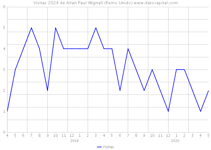 Visitas 2024 de Allan Paul Wignall (Reino Unido) 