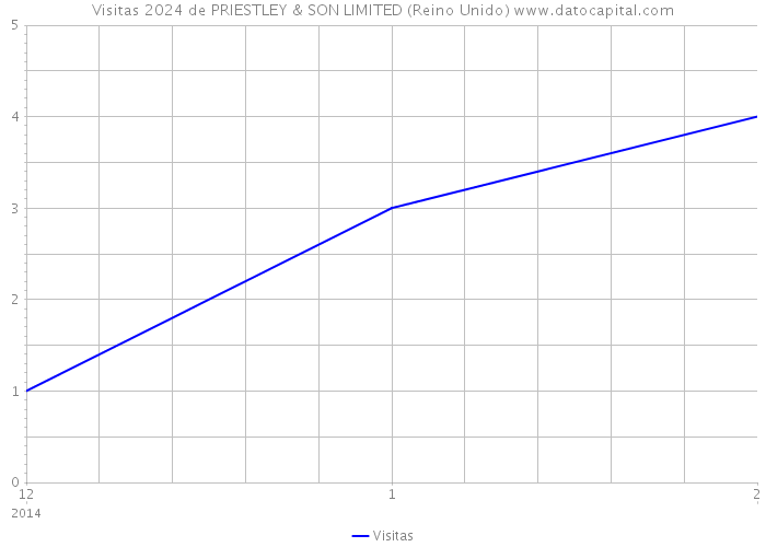 Visitas 2024 de PRIESTLEY & SON LIMITED (Reino Unido) 