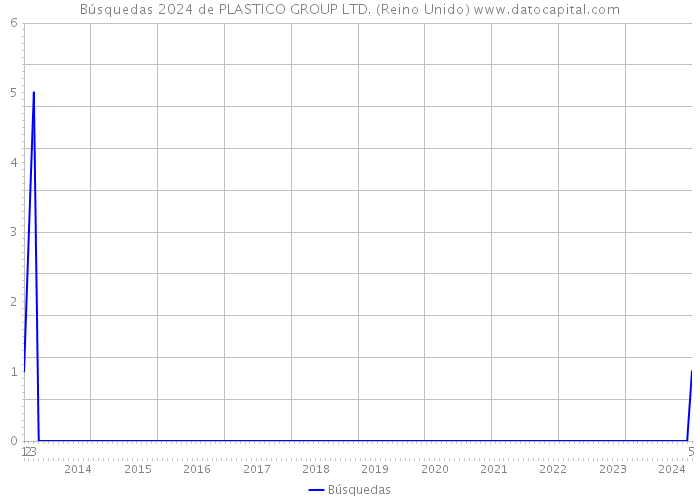 Búsquedas 2024 de PLASTICO GROUP LTD. (Reino Unido) 
