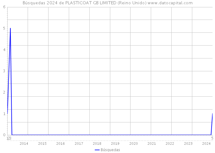 Búsquedas 2024 de PLASTICOAT GB LIMITED (Reino Unido) 