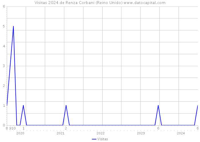 Visitas 2024 de Renza Corbani (Reino Unido) 