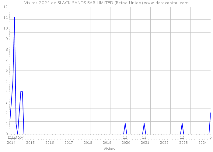 Visitas 2024 de BLACK SANDS BAR LIMITED (Reino Unido) 