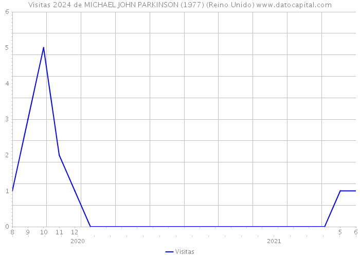 Visitas 2024 de MICHAEL JOHN PARKINSON (1977) (Reino Unido) 