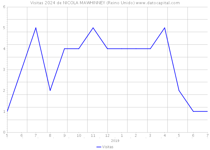 Visitas 2024 de NICOLA MAWHINNEY (Reino Unido) 