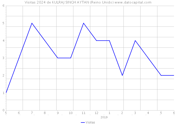 Visitas 2024 de KULRAJ SINGH AYTAN (Reino Unido) 