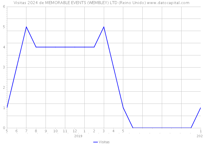 Visitas 2024 de MEMORABLE EVENTS (WEMBLEY) LTD (Reino Unido) 