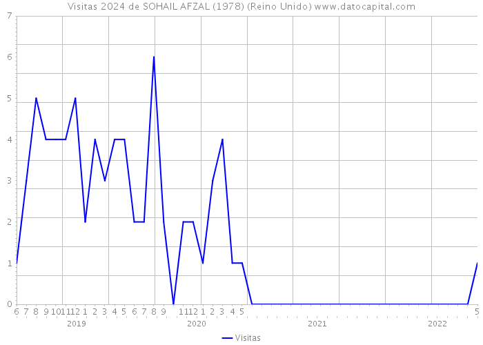 Visitas 2024 de SOHAIL AFZAL (1978) (Reino Unido) 