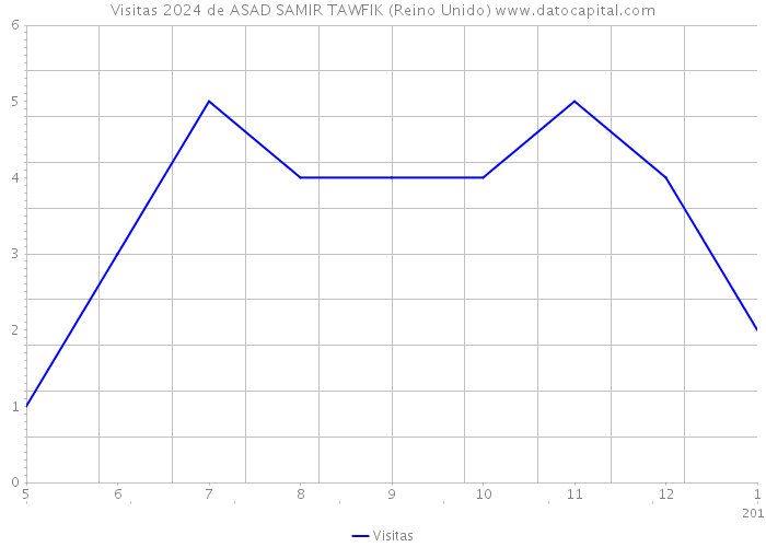 Visitas 2024 de ASAD SAMIR TAWFIK (Reino Unido) 