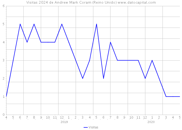 Visitas 2024 de Andrew Mark Coram (Reino Unido) 