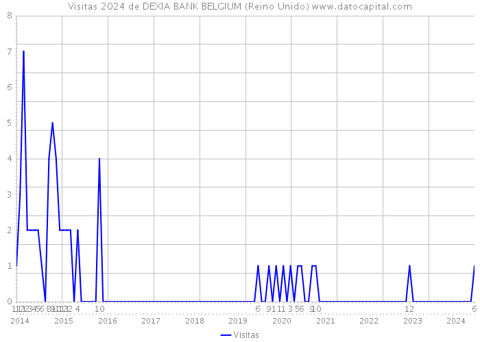 Visitas 2024 de DEXIA BANK BELGIUM (Reino Unido) 