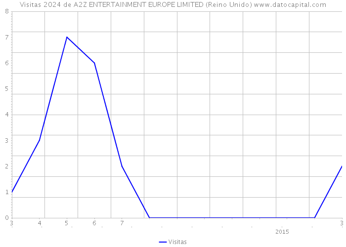 Visitas 2024 de A2Z ENTERTAINMENT EUROPE LIMITED (Reino Unido) 