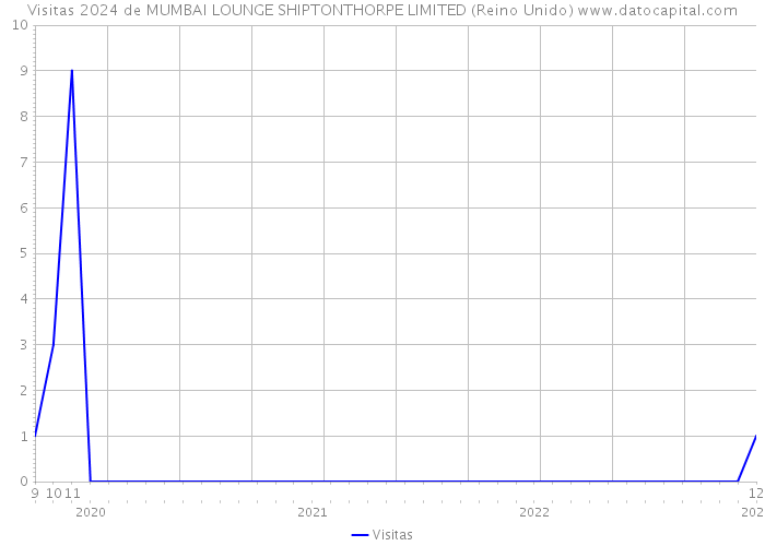 Visitas 2024 de MUMBAI LOUNGE SHIPTONTHORPE LIMITED (Reino Unido) 