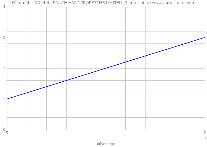 Búsquedas 2024 de BAUGH HART PROPERTIES LIMITED (Reino Unido) 