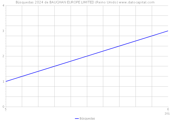 Búsquedas 2024 de BAUGHAN EUROPE LIMITED (Reino Unido) 