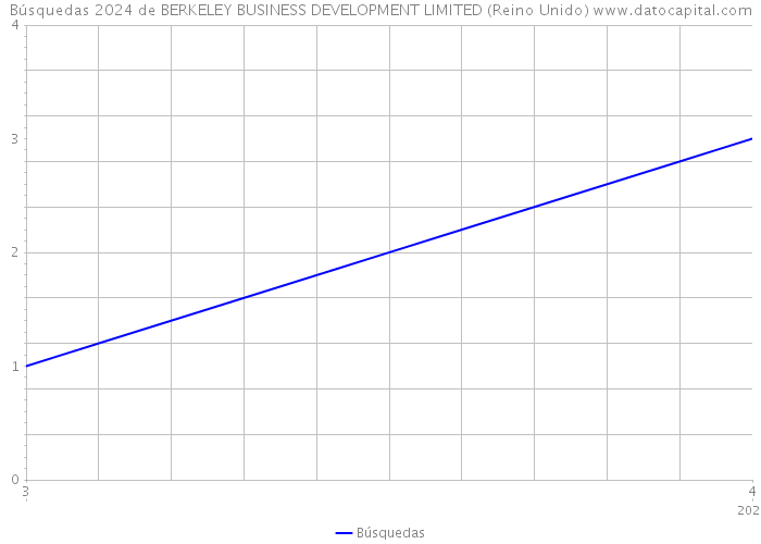 Búsquedas 2024 de BERKELEY BUSINESS DEVELOPMENT LIMITED (Reino Unido) 