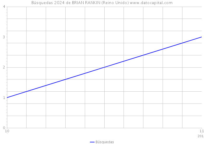 Búsquedas 2024 de BRIAN RANKIN (Reino Unido) 