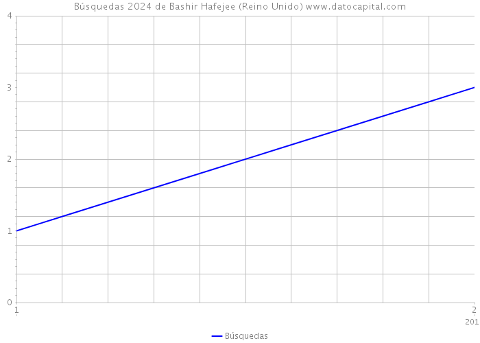 Búsquedas 2024 de Bashir Hafejee (Reino Unido) 