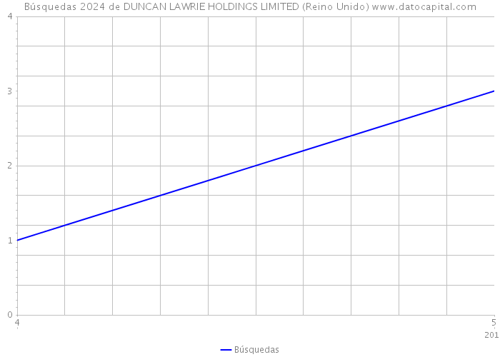 Búsquedas 2024 de DUNCAN LAWRIE HOLDINGS LIMITED (Reino Unido) 