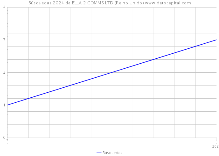 Búsquedas 2024 de ELLA 2 COMMS LTD (Reino Unido) 