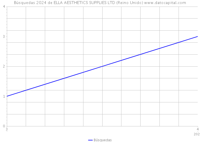 Búsquedas 2024 de ELLA AESTHETICS SUPPLIES LTD (Reino Unido) 