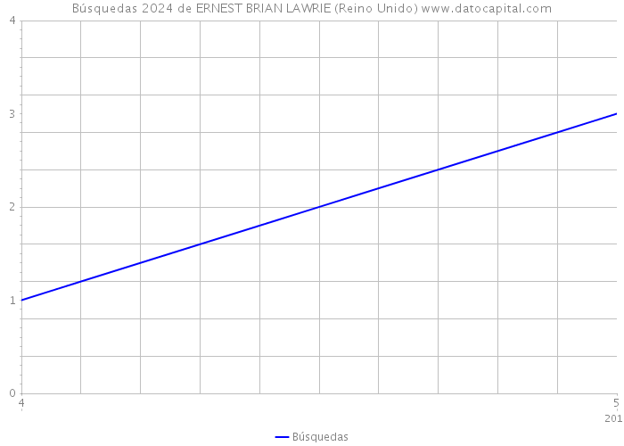 Búsquedas 2024 de ERNEST BRIAN LAWRIE (Reino Unido) 