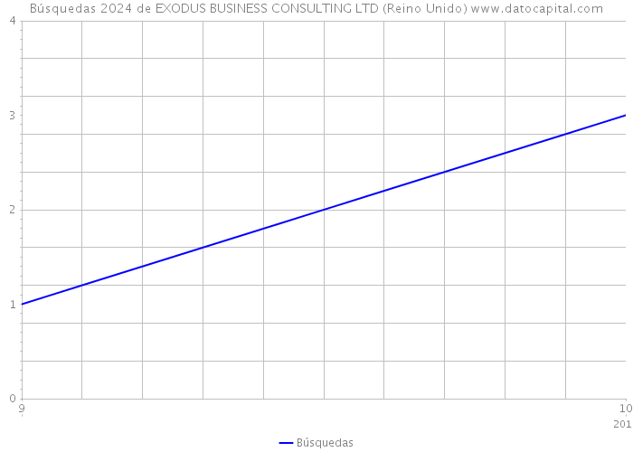 Búsquedas 2024 de EXODUS BUSINESS CONSULTING LTD (Reino Unido) 