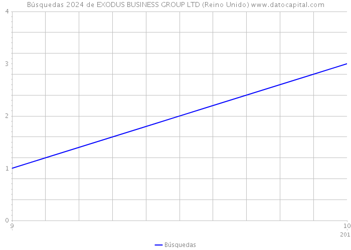 Búsquedas 2024 de EXODUS BUSINESS GROUP LTD (Reino Unido) 