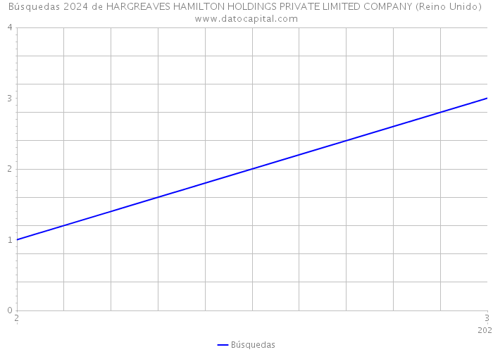 Búsquedas 2024 de HARGREAVES HAMILTON HOLDINGS PRIVATE LIMITED COMPANY (Reino Unido) 