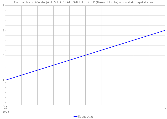 Búsquedas 2024 de JANUS CAPITAL PARTNERS LLP (Reino Unido) 