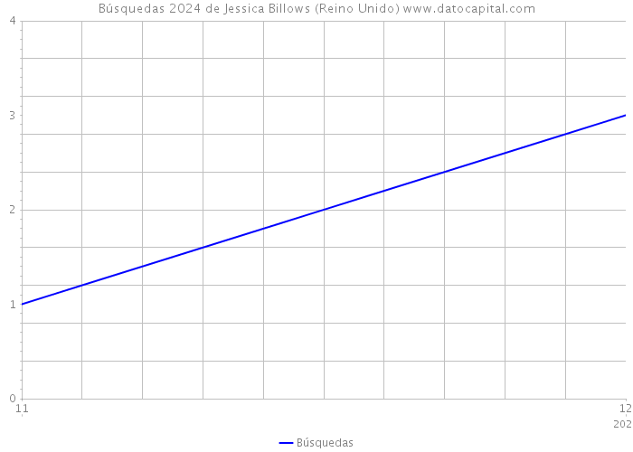 Búsquedas 2024 de Jessica Billows (Reino Unido) 