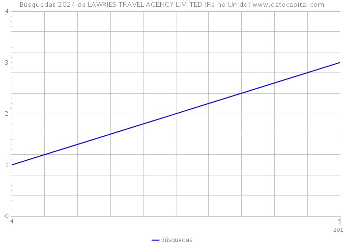 Búsquedas 2024 de LAWRIES TRAVEL AGENCY LIMITED (Reino Unido) 