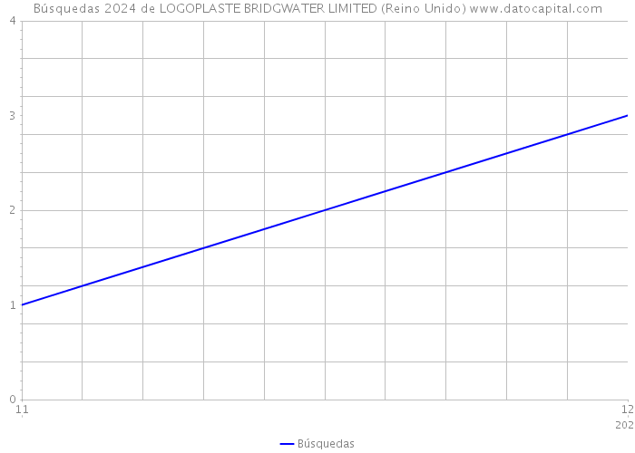 Búsquedas 2024 de LOGOPLASTE BRIDGWATER LIMITED (Reino Unido) 