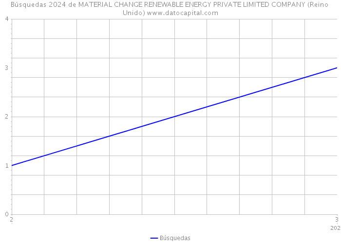 Búsquedas 2024 de MATERIAL CHANGE RENEWABLE ENERGY PRIVATE LIMITED COMPANY (Reino Unido) 