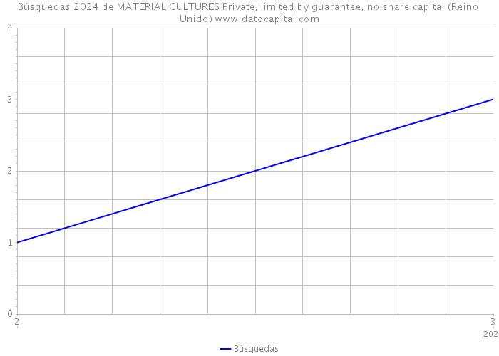 Búsquedas 2024 de MATERIAL CULTURES Private, limited by guarantee, no share capital (Reino Unido) 
