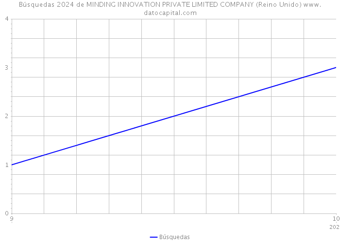 Búsquedas 2024 de MINDING INNOVATION PRIVATE LIMITED COMPANY (Reino Unido) 