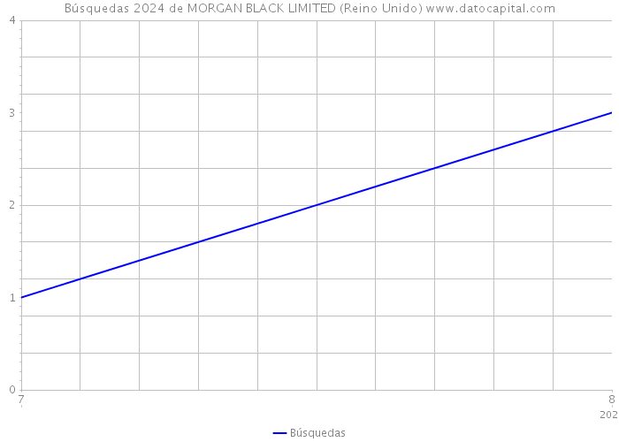 Búsquedas 2024 de MORGAN BLACK LIMITED (Reino Unido) 