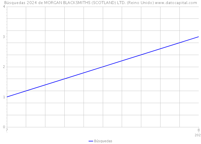 Búsquedas 2024 de MORGAN BLACKSMITHS (SCOTLAND) LTD. (Reino Unido) 