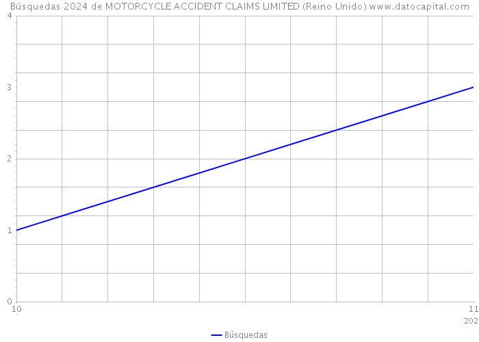 Búsquedas 2024 de MOTORCYCLE ACCIDENT CLAIMS LIMITED (Reino Unido) 