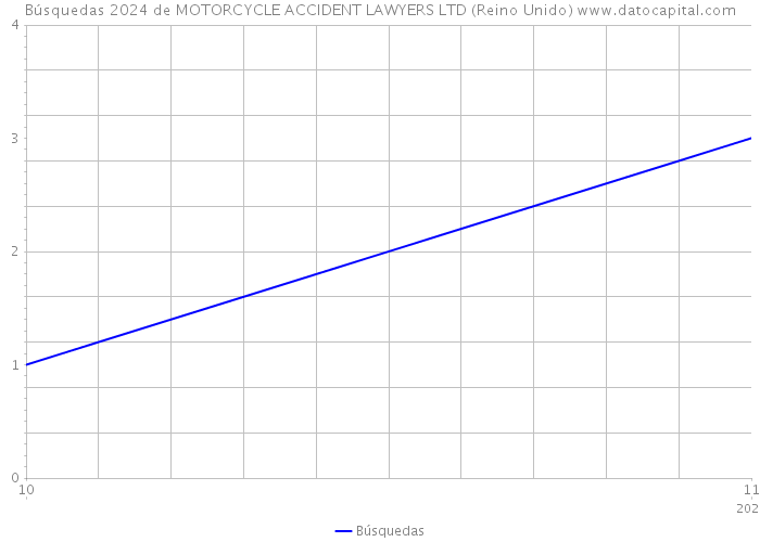 Búsquedas 2024 de MOTORCYCLE ACCIDENT LAWYERS LTD (Reino Unido) 