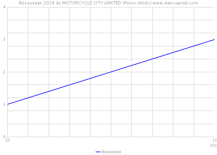 Búsquedas 2024 de MOTORCYCLE CITY LIMITED (Reino Unido) 