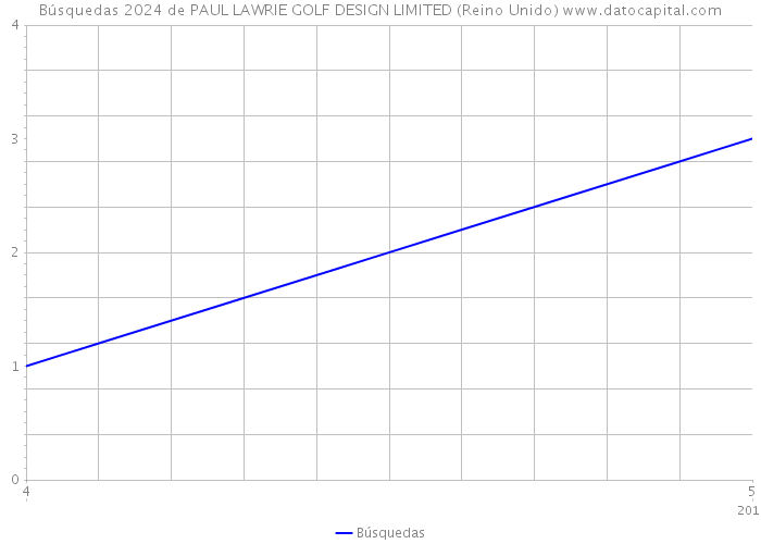 Búsquedas 2024 de PAUL LAWRIE GOLF DESIGN LIMITED (Reino Unido) 