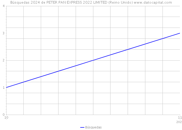 Búsquedas 2024 de PETER PAN EXPRESS 2022 LIMITED (Reino Unido) 