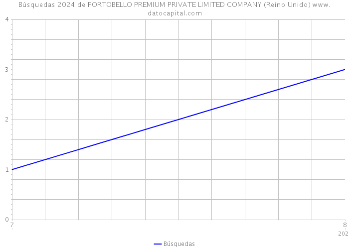 Búsquedas 2024 de PORTOBELLO PREMIUM PRIVATE LIMITED COMPANY (Reino Unido) 