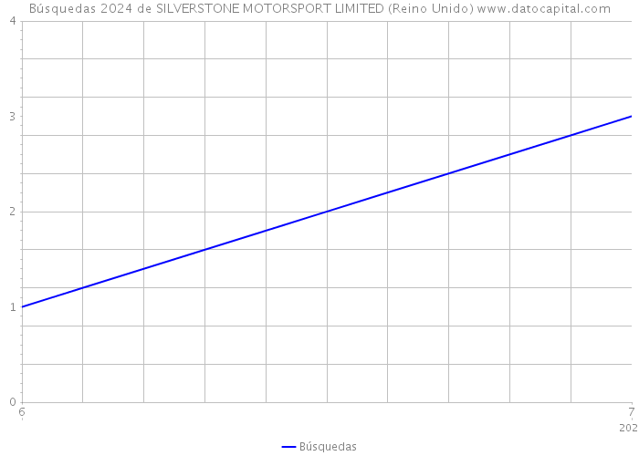 Búsquedas 2024 de SILVERSTONE MOTORSPORT LIMITED (Reino Unido) 