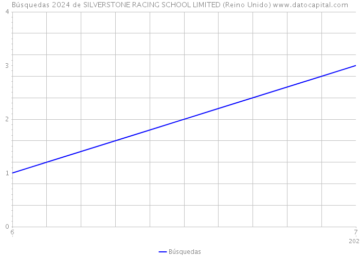 Búsquedas 2024 de SILVERSTONE RACING SCHOOL LIMITED (Reino Unido) 