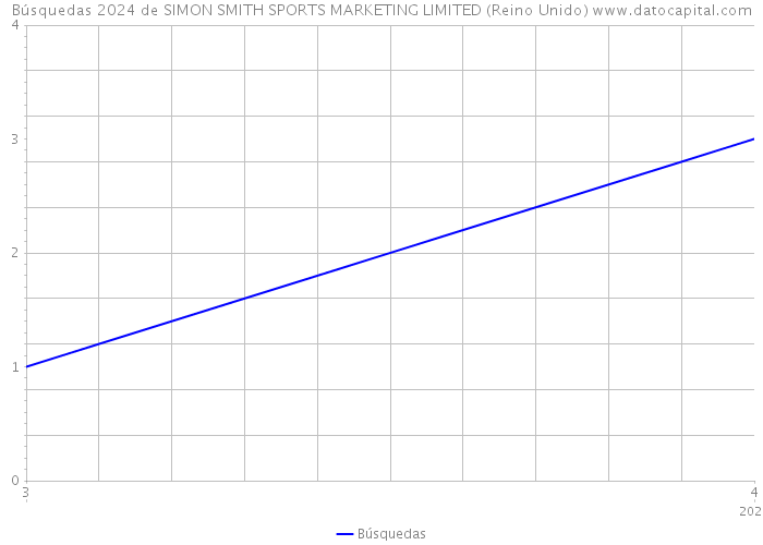 Búsquedas 2024 de SIMON SMITH SPORTS MARKETING LIMITED (Reino Unido) 