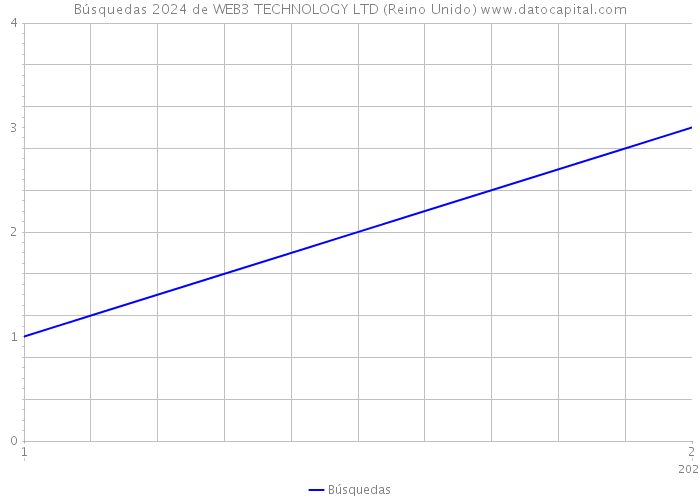 Búsquedas 2024 de WEB3 TECHNOLOGY LTD (Reino Unido) 