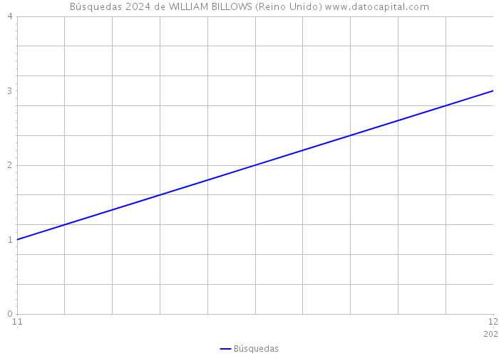 Búsquedas 2024 de WILLIAM BILLOWS (Reino Unido) 
