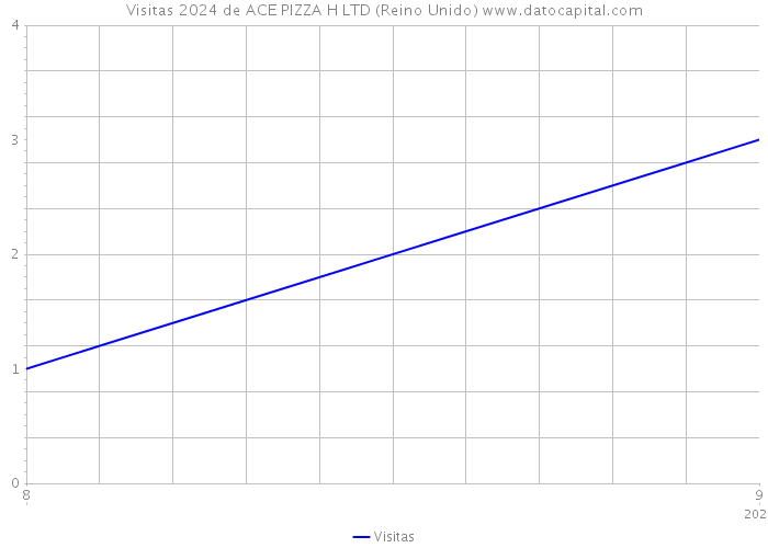 Visitas 2024 de ACE PIZZA H LTD (Reino Unido) 